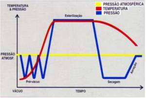 Exemplo de ciclos de autoclavação (Extraído de http://www.baumer.com.br/Pharma/upload/artigo/Portugues/Esterilizadores_vapor_saturado.pdf)